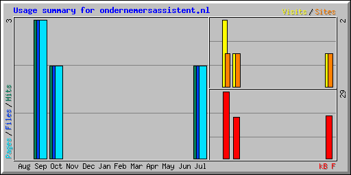 Usage summary for ondernemersassistent.nl