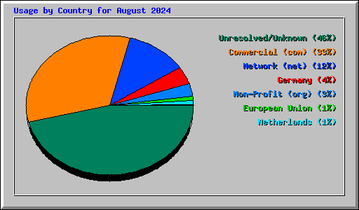 Usage by Country for August 2024