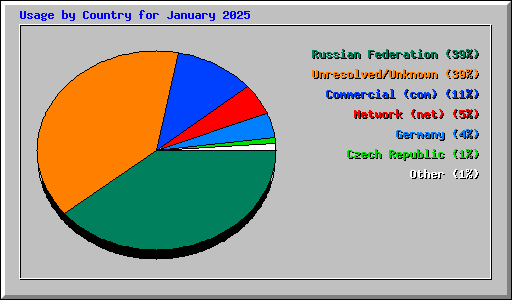 Usage by Country for January 2025