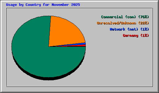 Usage by Country for November 2025