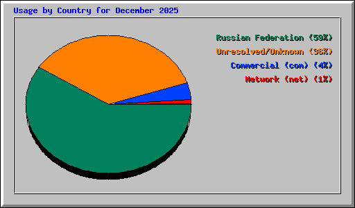 Usage by Country for December 2025