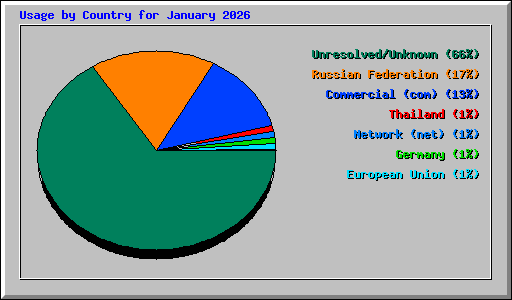 Usage by Country for January 2026