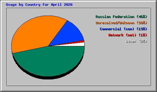 Usage by Country for April 2026