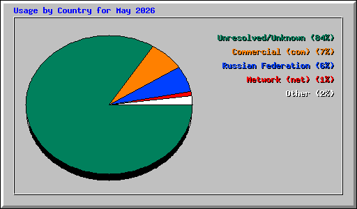 Usage by Country for May 2026