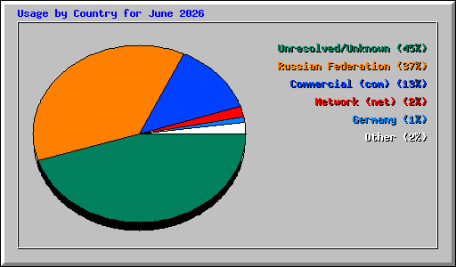 Usage by Country for June 2026