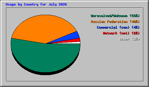 Usage by Country for July 2026