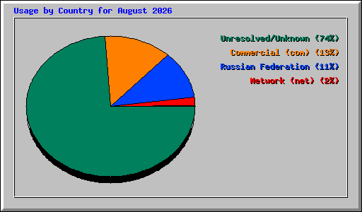 Usage by Country for August 2026