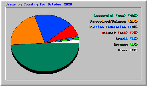 Usage by Country for October 2026