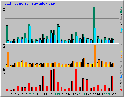 Daily usage for September 2024