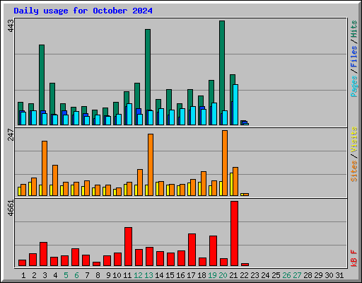 Daily usage for October 2024