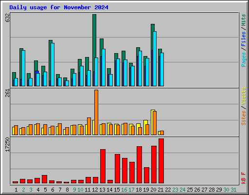 Daily usage for November 2024