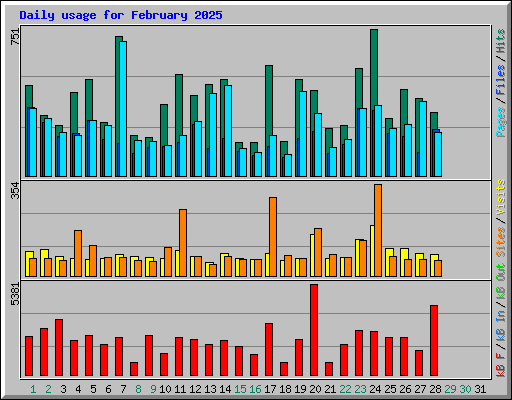 Daily usage for February 2025