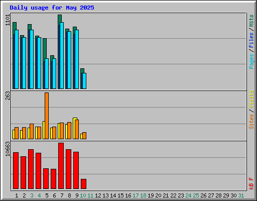 Daily usage for May 2025