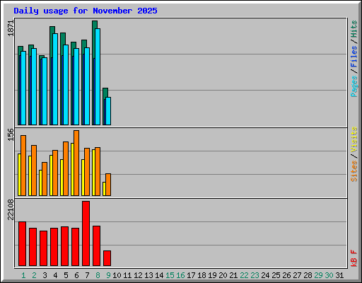 Daily usage for November 2025