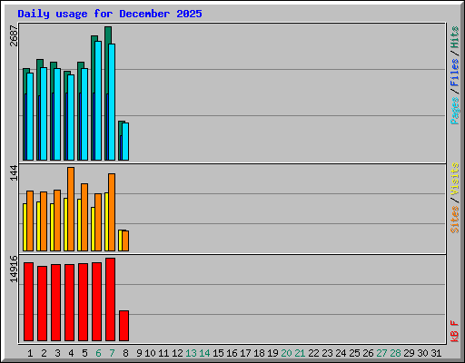 Daily usage for December 2025
