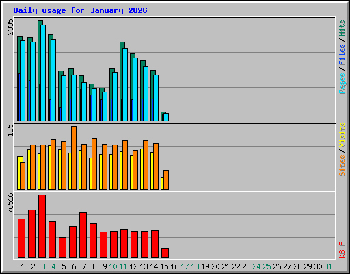 Daily usage for January 2026