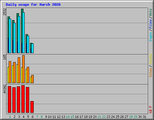 Daily usage for March 2026