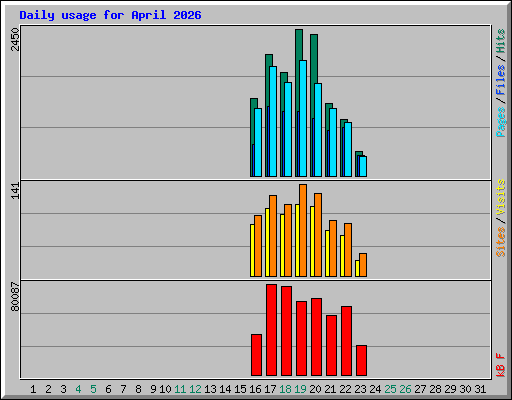 Daily usage for April 2026