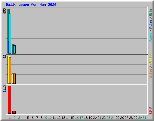 Daily usage for May 2026