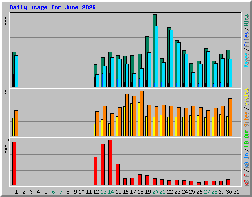 Daily usage for June 2026