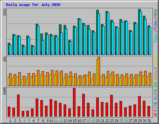 Daily usage for July 2026