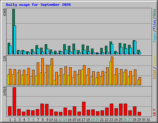 Daily usage for September 2026