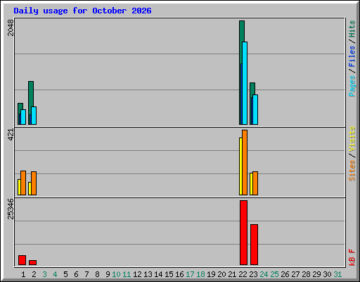Daily usage for October 2026
