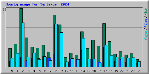 Hourly usage for September 2024