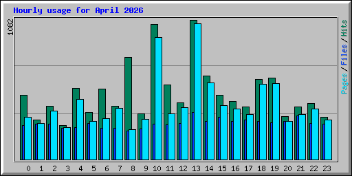 Hourly usage for April 2026