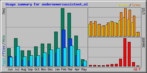 Usage summary for ondernemersassistent.nl