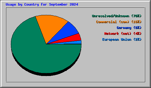 Usage by Country for September 2024