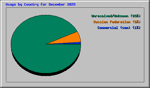 Usage by Country for December 2025
