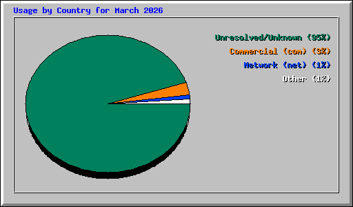 Usage by Country for March 2026