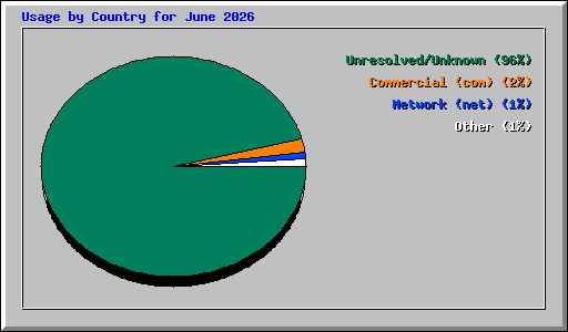 Usage by Country for June 2026
