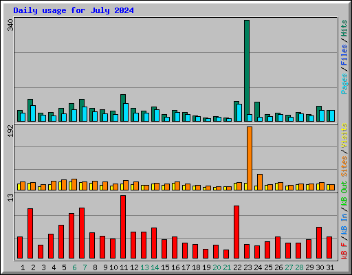 Daily usage for July 2024