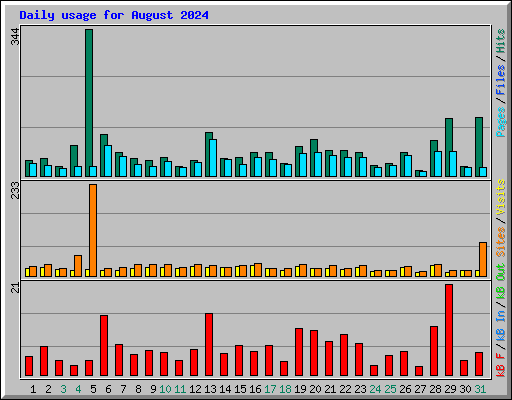 Daily usage for August 2024