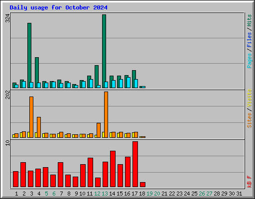 Daily usage for October 2024