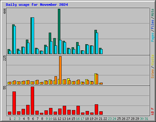 Daily usage for November 2024