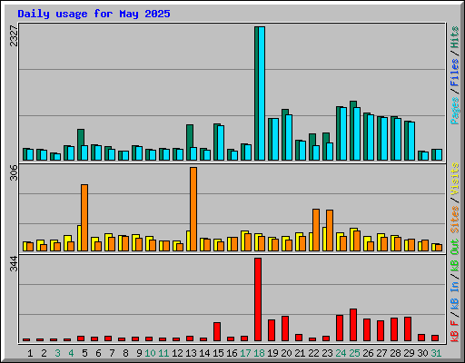 Daily usage for May 2025