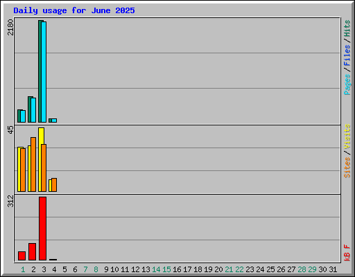 Daily usage for June 2025
