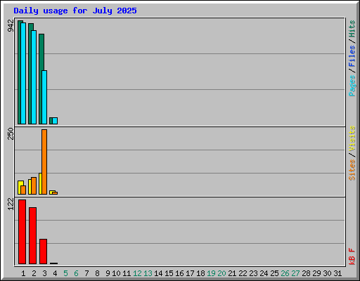 Daily usage for July 2025