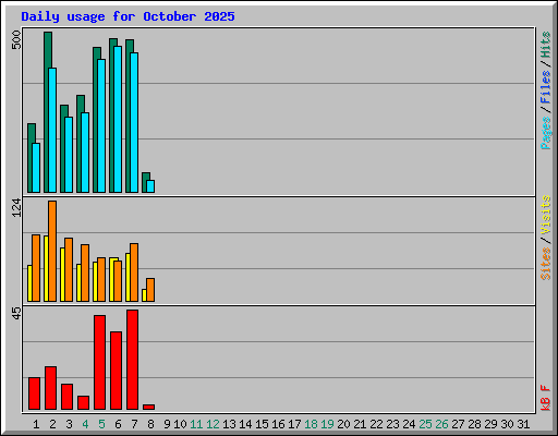 Daily usage for October 2025