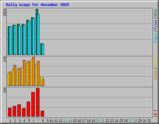 Daily usage for December 2025