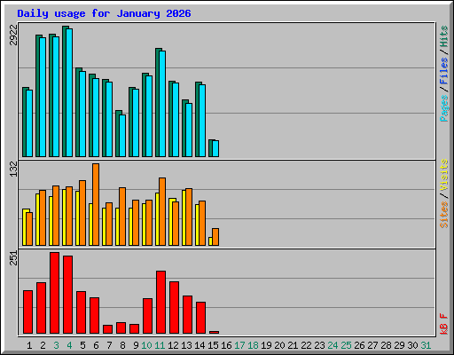 Daily usage for January 2026