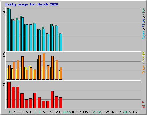 Daily usage for March 2026