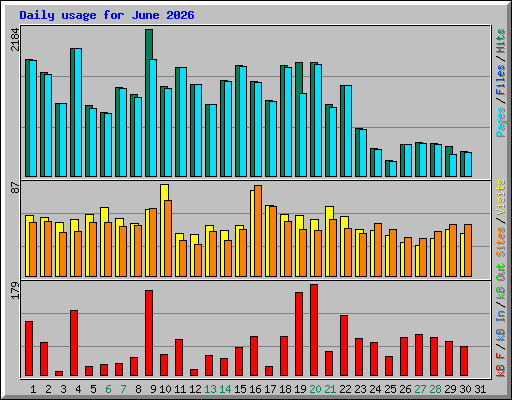 Daily usage for June 2026