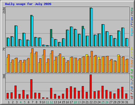 Daily usage for July 2026