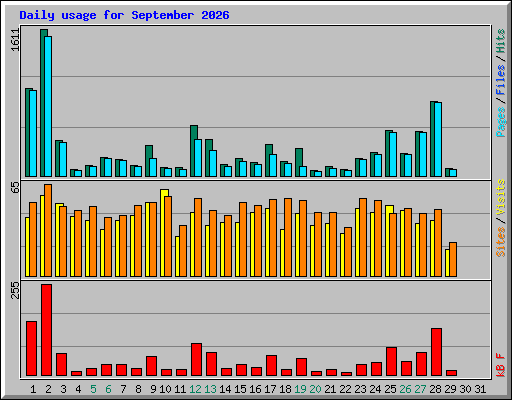Daily usage for September 2026