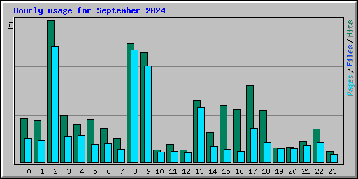 Hourly usage for September 2024