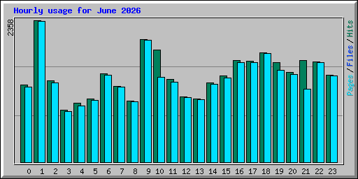 Hourly usage for June 2026
